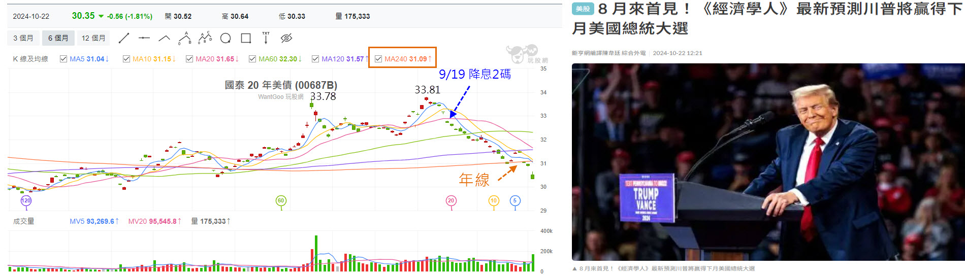美債ETF破年線，送分題變送命題?! 挽救跌跌不休命運?先想好多空配置雙策略?! - 玩股X檔案| 投資網誌| 玩股網