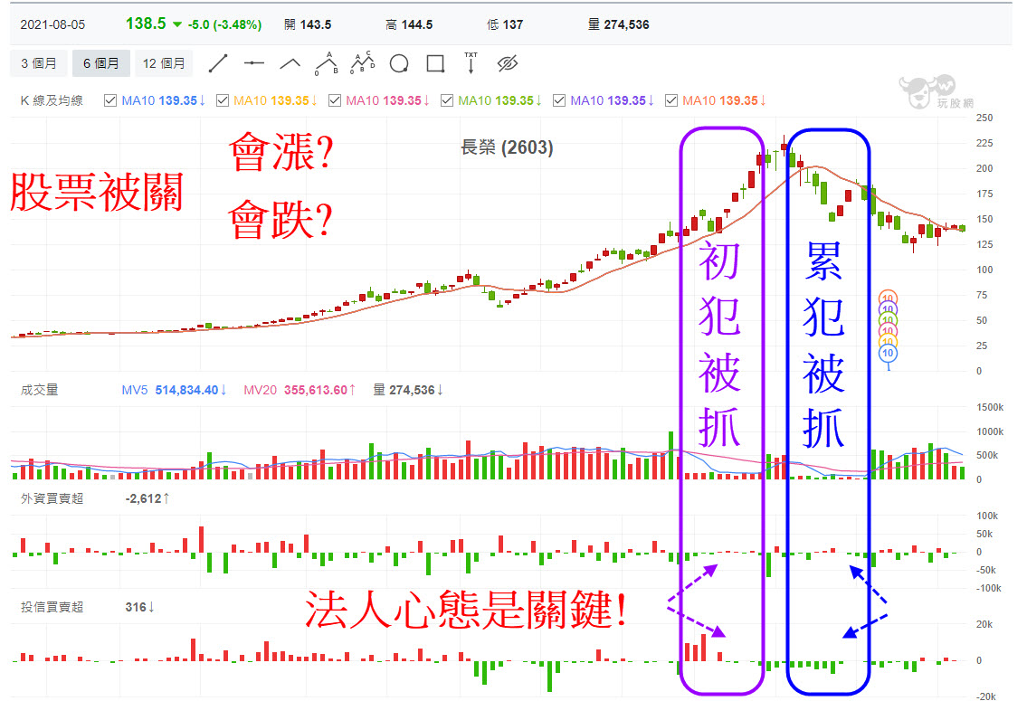 股票被抓去關是怎麼回事? 8/27入獄條件再新增當沖比!! - 玩股X檔案| 投資網誌| 玩股網