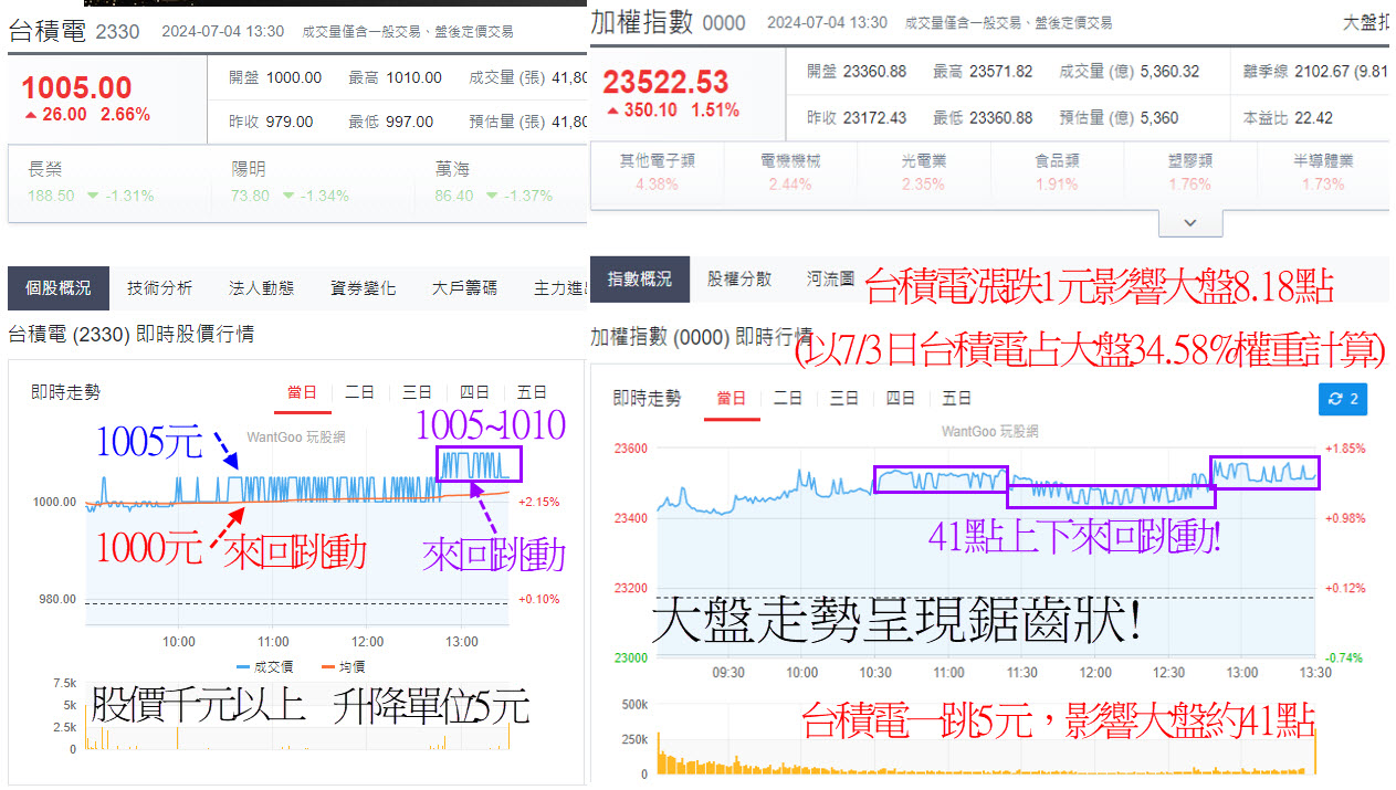 台積電千元時代來臨! 大盤飆新高，為何外資台指期留倉依舊熱愛留空單? - 玩股X檔案| 投資網誌| 玩股網