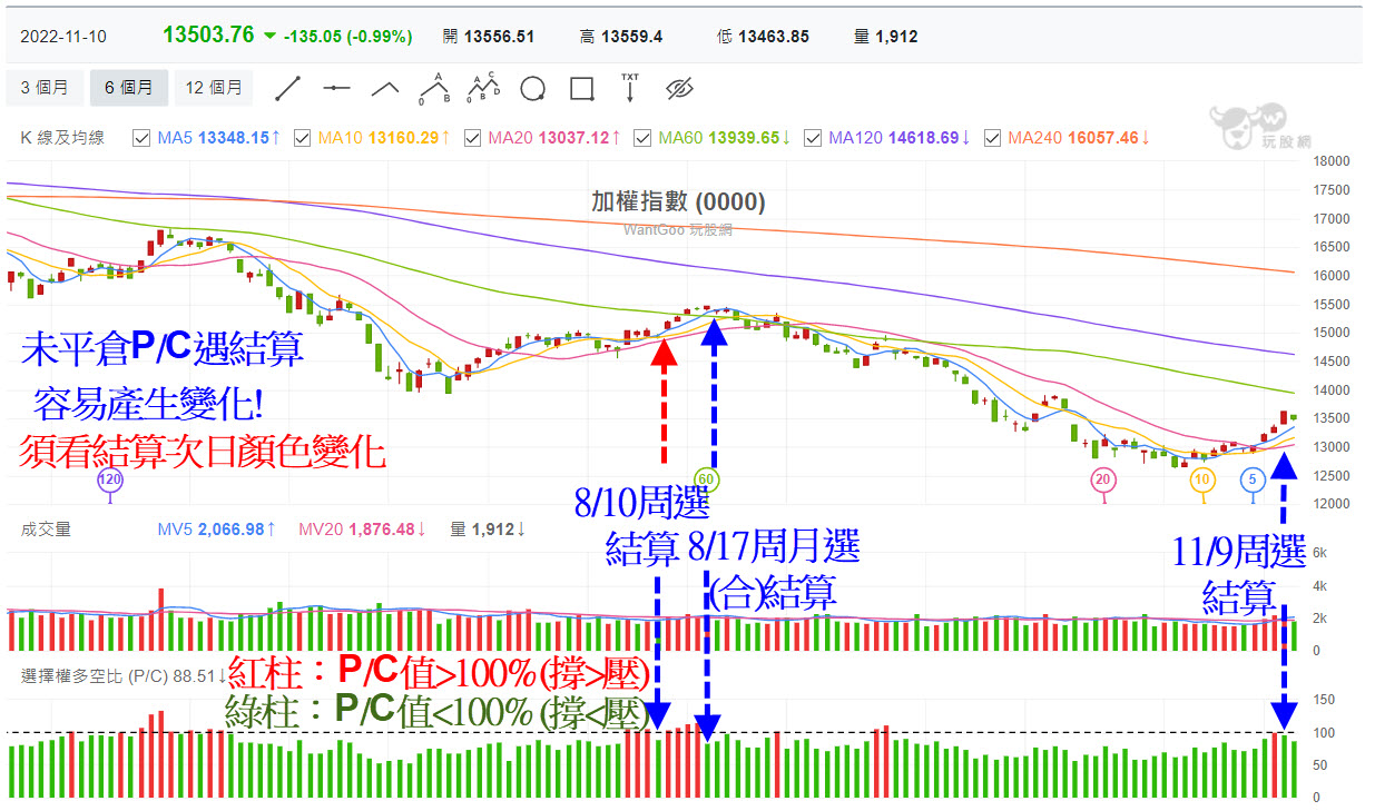 大盤方向已經轉多? 從大資金留倉籌碼看趨勢是否轉變? - 玩股X檔案| 投資網誌| 玩股網