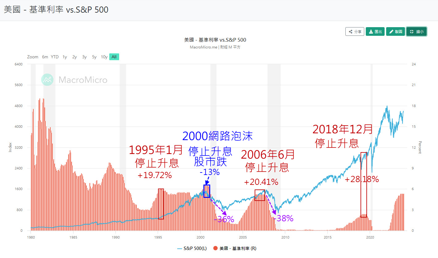 升 息 降息 影響 (99) 사진
