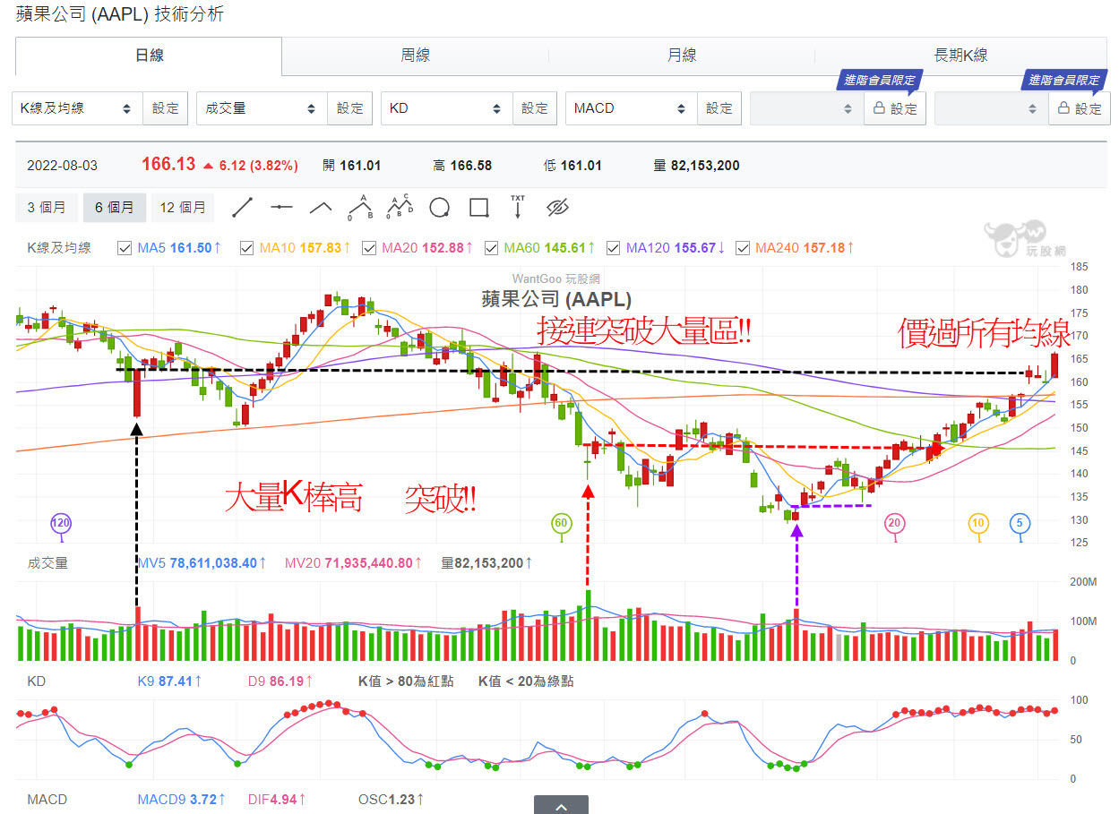 大盤容易開高還是開低? 容易漲哪些類股? 從美股裡面找線索... - 玩股X檔案| 投資網誌| 玩股網