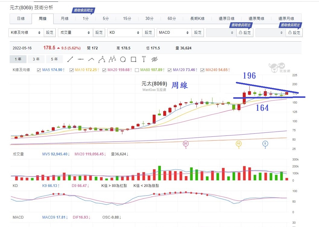 元太股價大漲接近下降壓力線- 股海穩行| 投資網誌| 玩股網