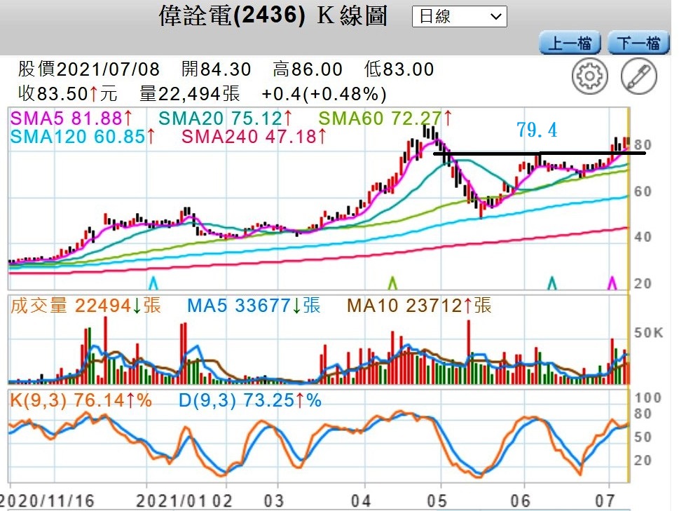 股海穩行 投資網誌 Wantgoo玩股網