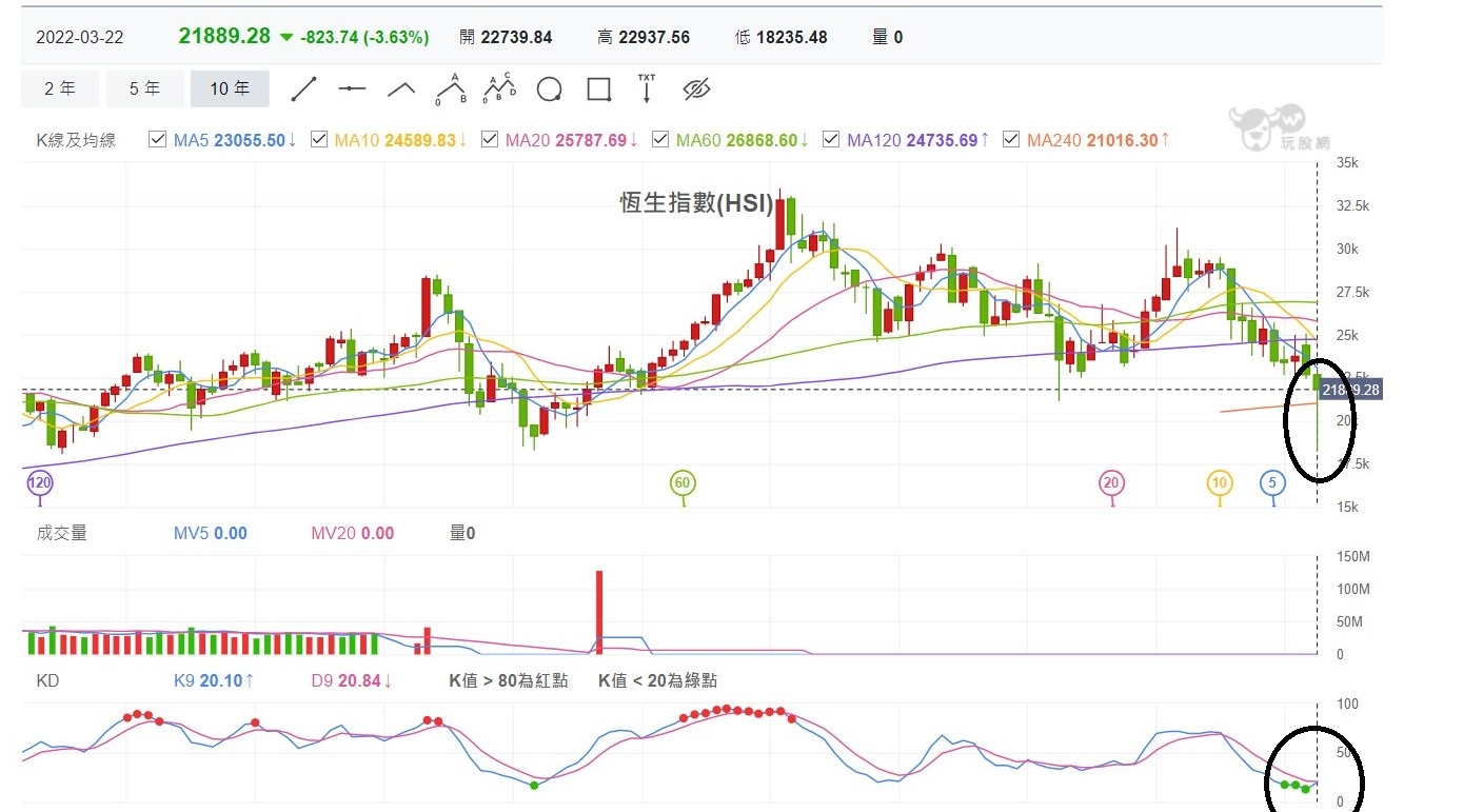 恆生指數回測20年線港股長線谷底- 股海穩行| 投資網誌| 玩股網