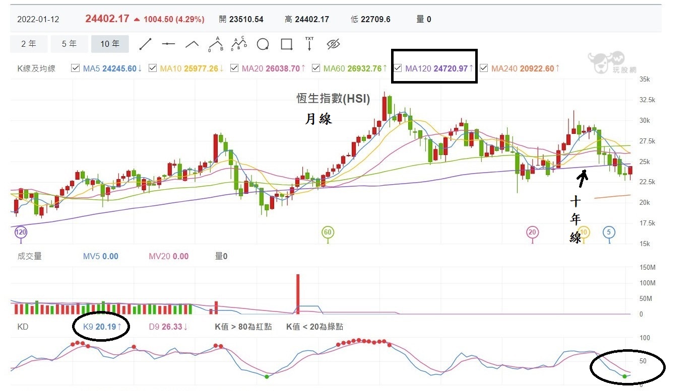 港股今日大漲恆生指數在長期底部區- 股海穩行| 投資網誌| 玩股網