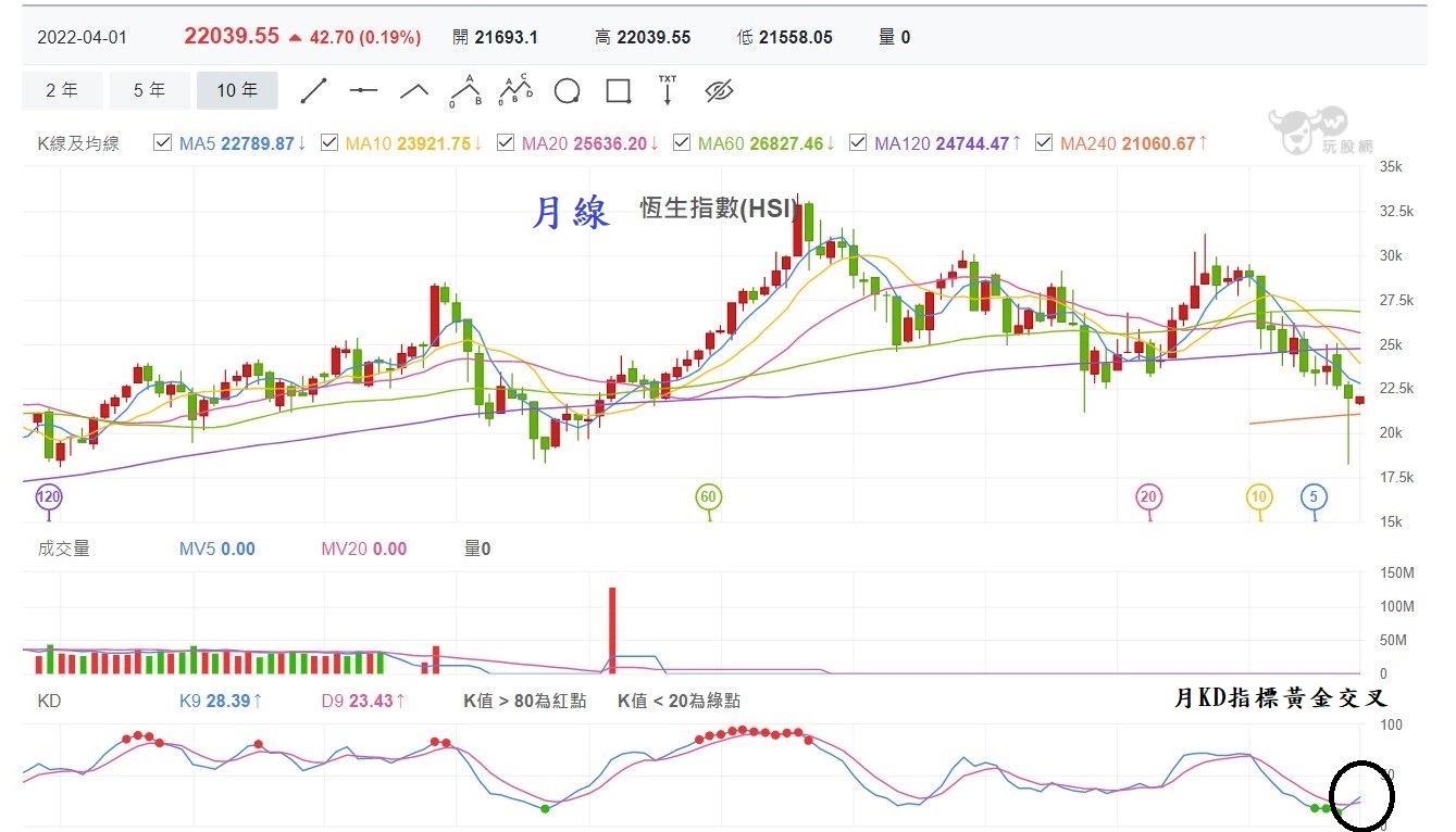港股恆生指數月周KD指標低檔黃金交叉- 股海穩行| 投資網誌| 玩股網