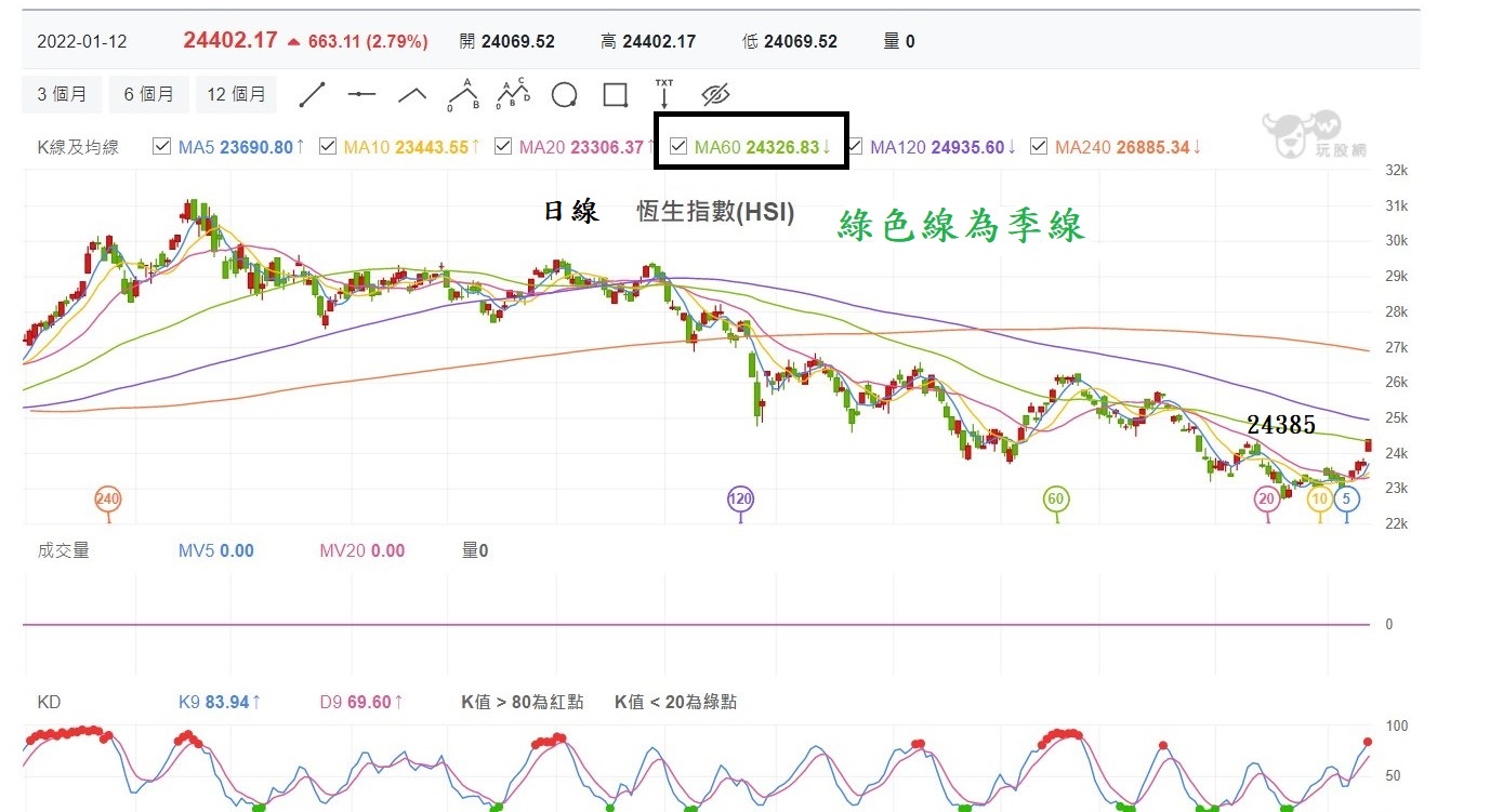 港股今日大漲恆生指數在長期底部區- 股海穩行| 投資網誌| 玩股網