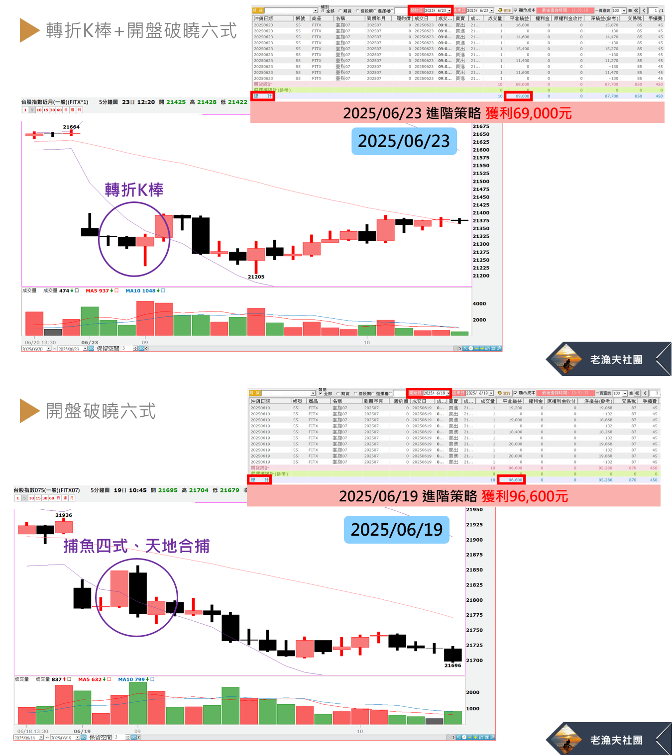 忙碌上班族的理財解方：靠「開盤五分鐘」打造高通膨時代的額外現金流- 老漁夫| 投資網誌| 玩股網