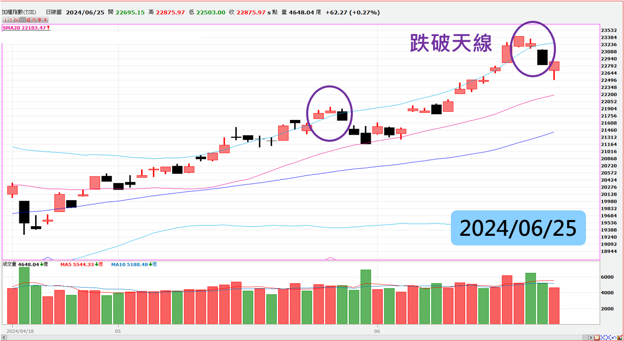 跌破天線進入震盪，關鍵均線附近可多留意- 老漁夫| 投資網誌| 玩股網