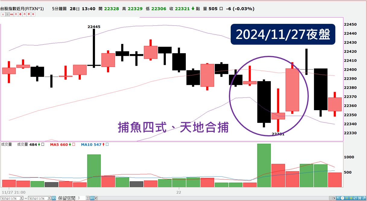 夜盤也可操作，今晚美股休市，可以一起休息- 老漁夫| 投資網誌| 玩股網