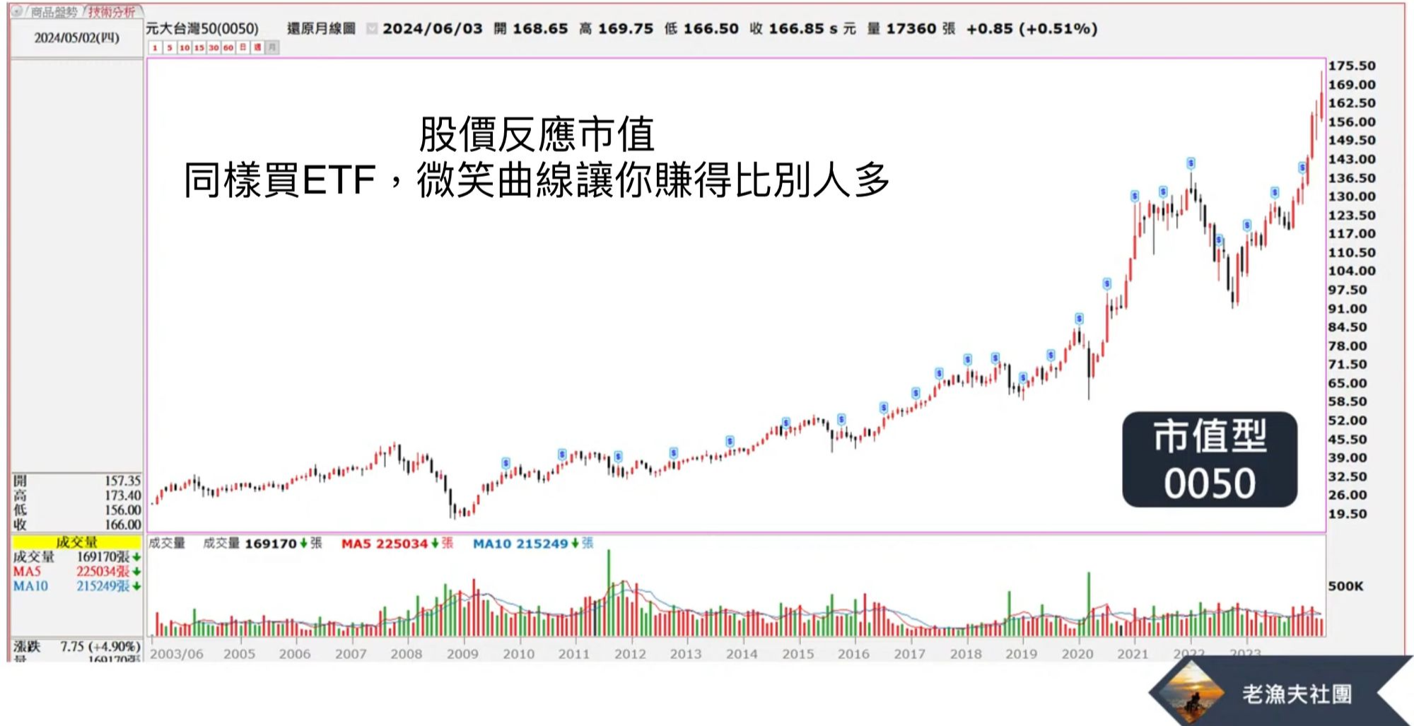 提升獲利，降低風險的撇步！ - 老漁夫| 投資網誌| 玩股網