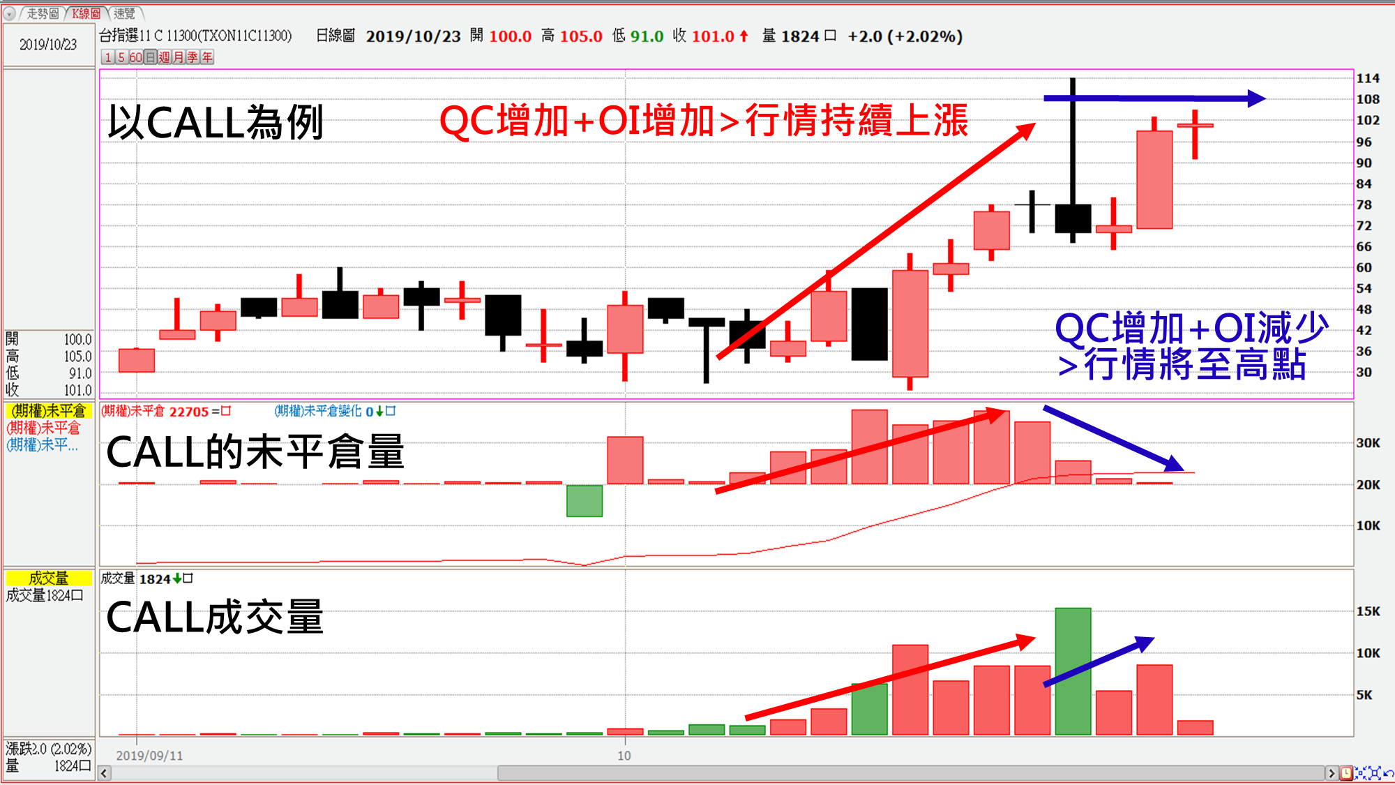 從成交量與未平倉量判趨勢（實例解析） - 老漁夫| 投資網誌| 玩股網