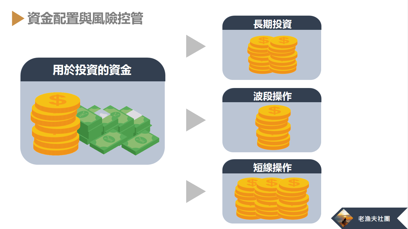 當波段策略在盤整期間烙賽時，如何用短線策略來保護長線交易！ - 老漁夫| 投資網誌| 玩股網