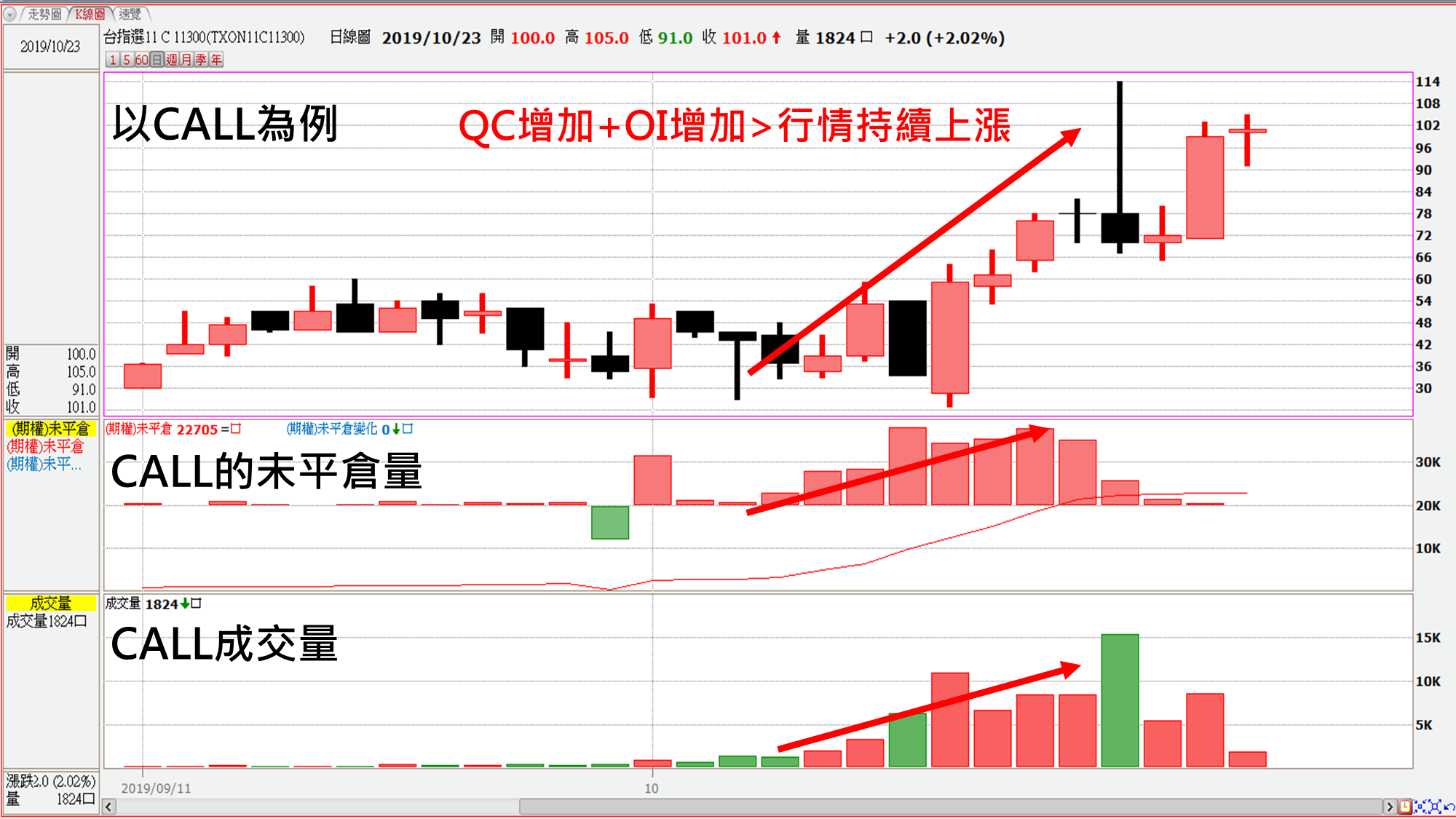 從成交量與未平倉量判趨勢（實例解析） - 老漁夫| 投資網誌| 玩股網