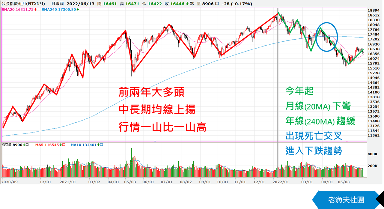 大盤趨勢已呈死亡交叉！如何超脫漲跌持續穩健獲利？ - 老漁夫| 投資網誌| 玩股網