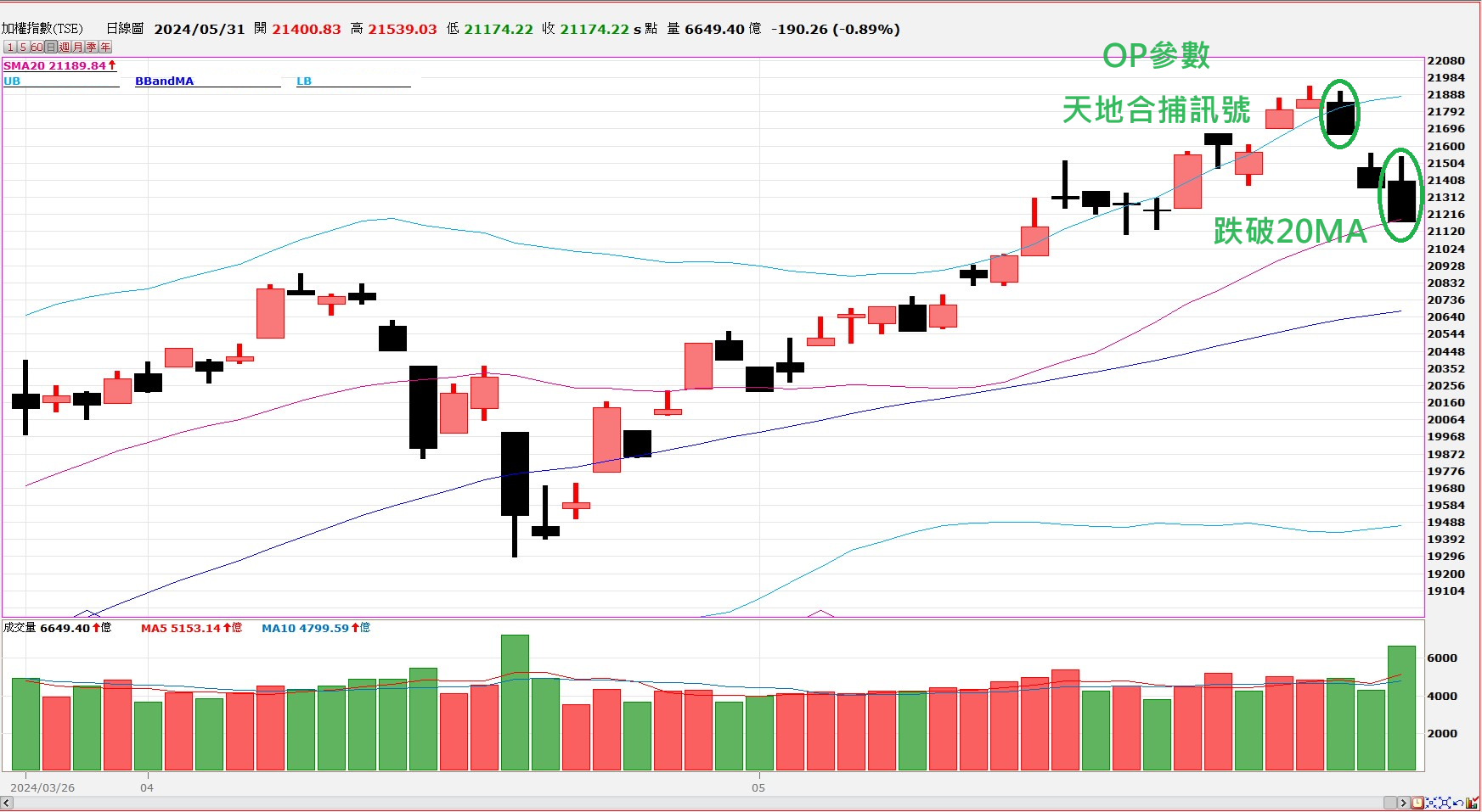 選擇權空訊、跌破20MA接連出現！ 多頭還能繼續走嗎？ 法人行情觀點- 老漁夫| 投資網誌| 玩股網