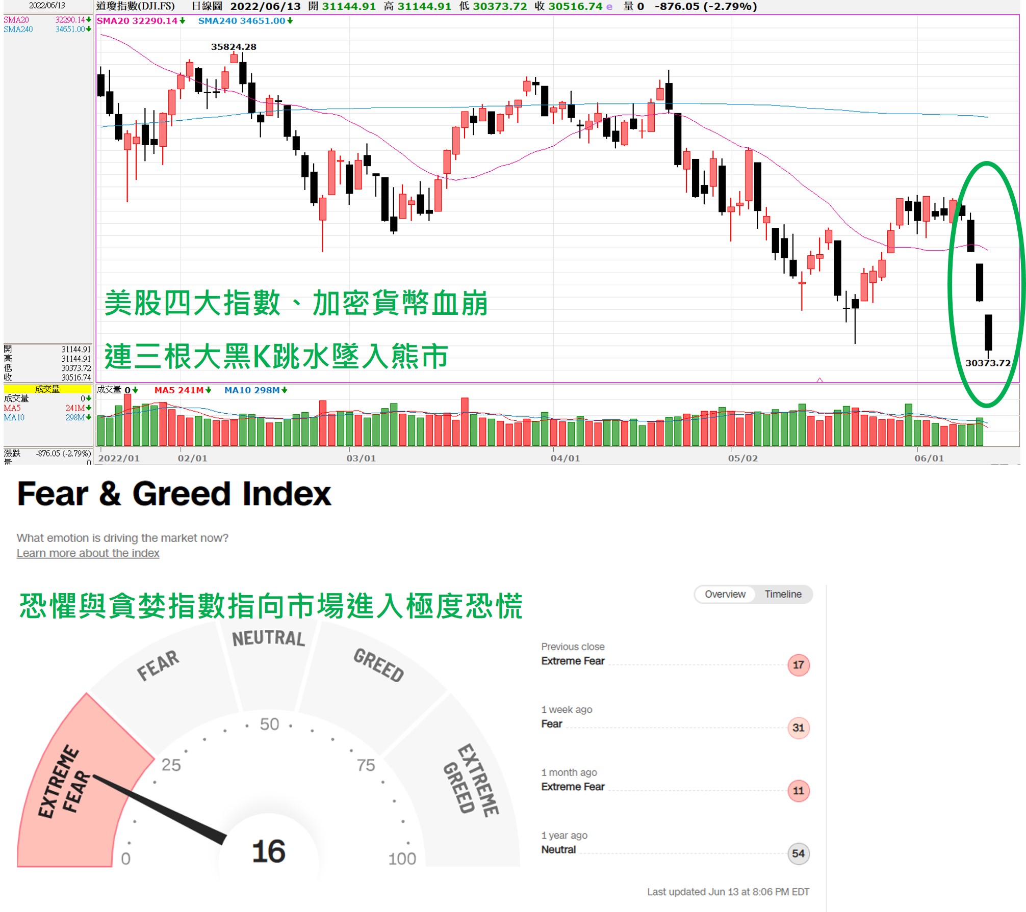 大盤進入熊市後，手中部位的『最大回落率』將是你是否能細水長流的關鍵- 老漁夫| 投資網誌| 玩股網
