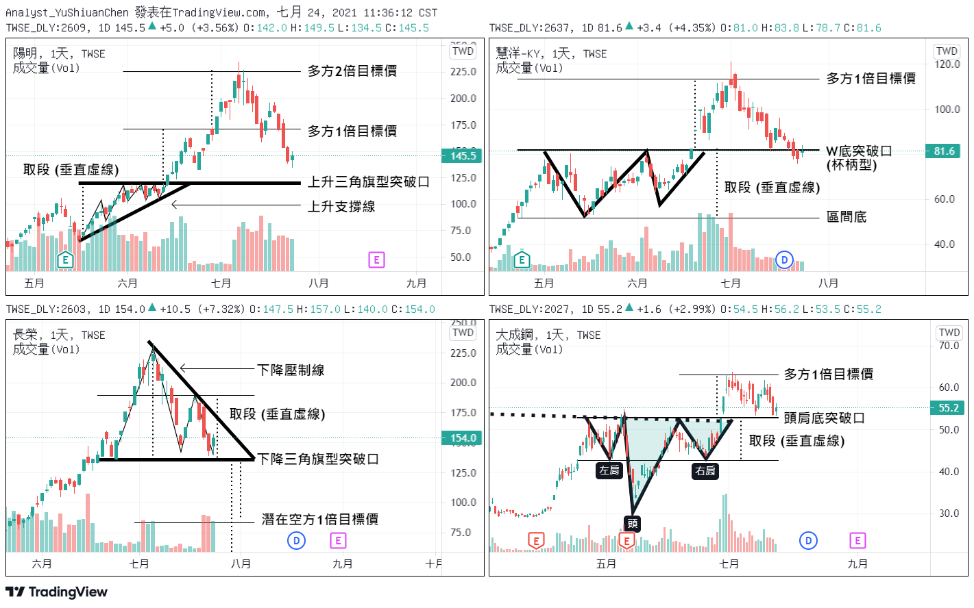2021/7/24 多空交戰取段滿足點怎麼看？您一定要學會的4種潛在突破型態！