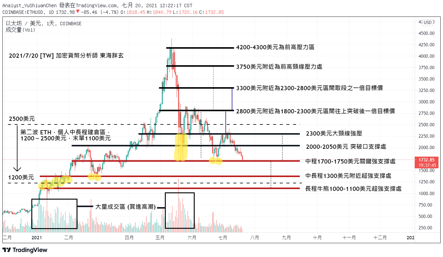 2021/7/20 BTC or ETH？中長程來看，您認為誰會是下一波上升5浪的主角呢？