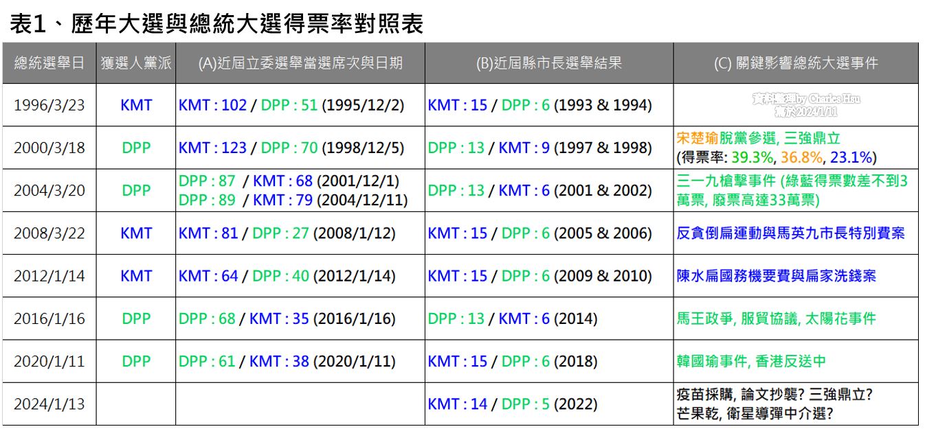 從數據資料看2024總統大選- enjoyhsu | 投資網誌| 玩股網