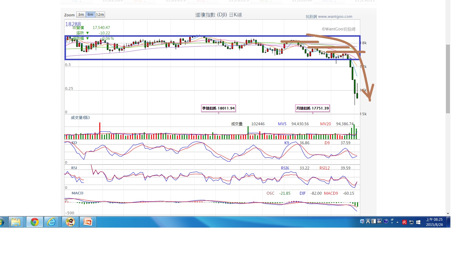 當走了約8年的美股走空你能做的一件事- 短線飆派軍團長(證券/期貨雙分析師) | 投資網誌| 玩股網