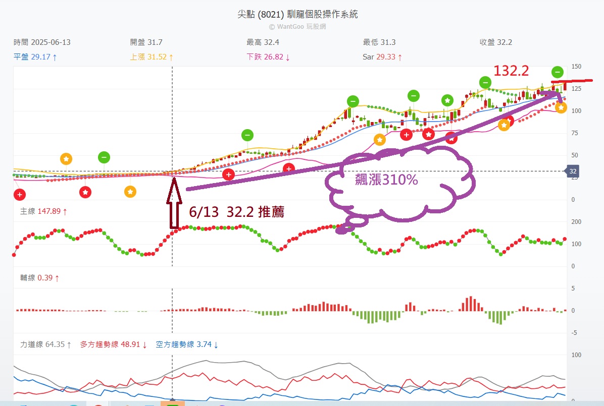 軍團長台股短線社團| 投資教學社團| 玩股網