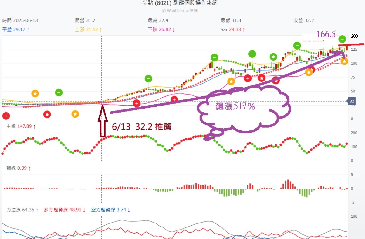長線能漲6倍的股票--還再漲是它！>飆派推薦漲倍飆股NO32 - 短線飆派軍團長(證券/期貨雙分析師) | 投資網誌|