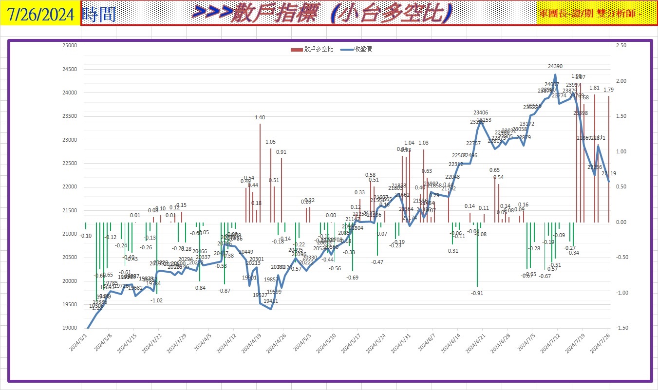 小散戶多空比(圖)-股市方向逆向行！ - 短線飆派軍團長(證券/期貨雙分析師) | 投資網誌| 玩股網