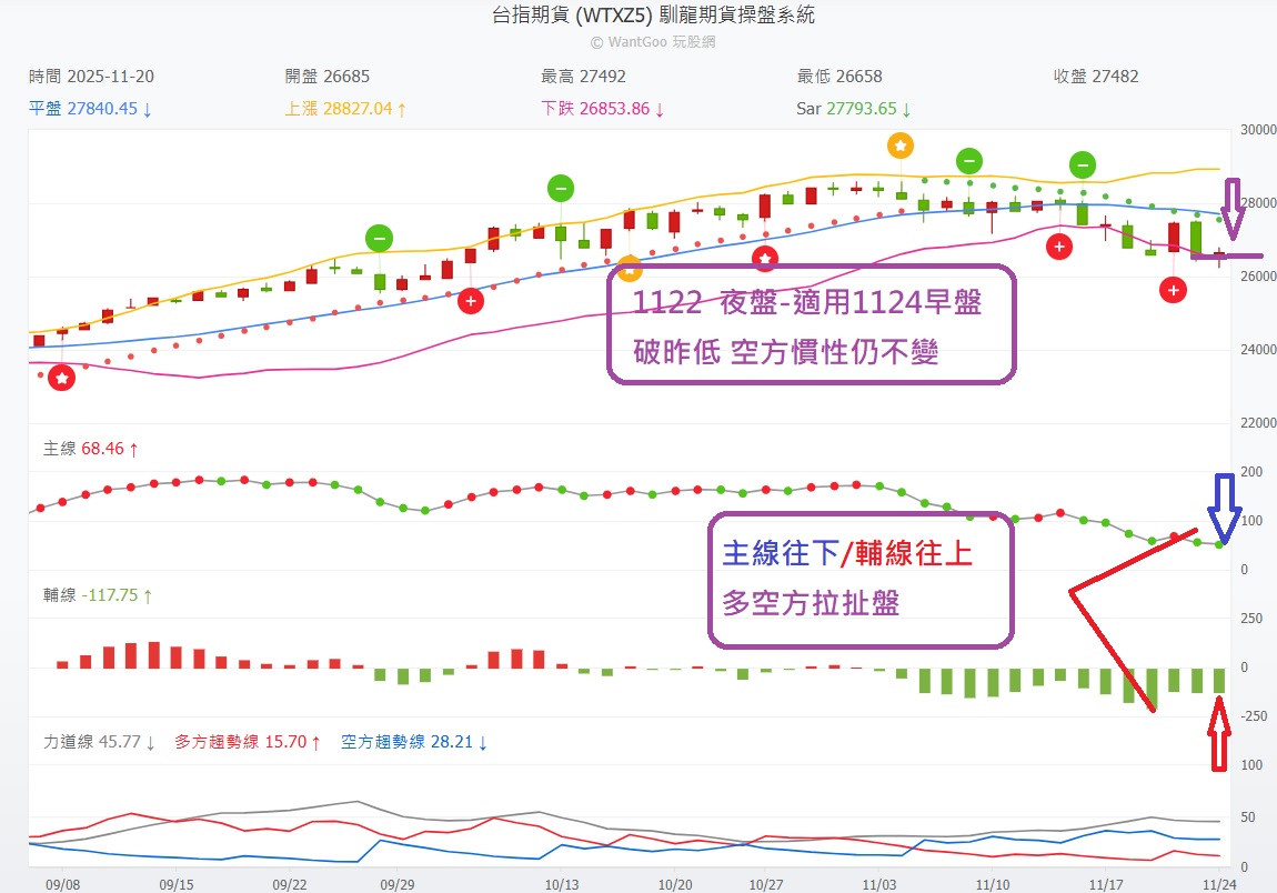 逢反彈要先看一看手中持股大盤進入周連3黑(中空定義)！ - 短線飆派軍團長(證券/期貨雙分析師) | 投資網誌| 玩股網