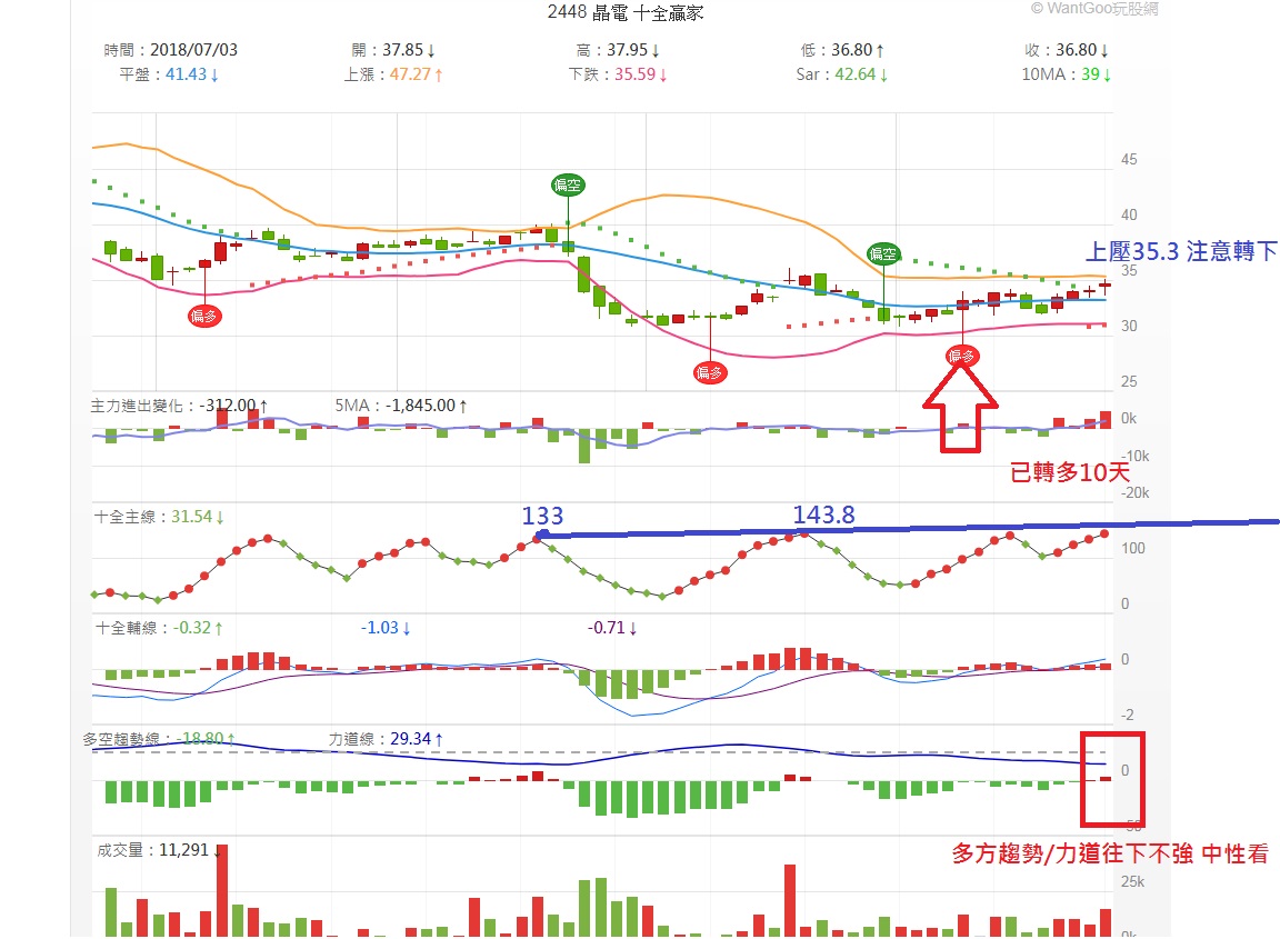 10/1免費持股診斷(2448晶電/ 8358金居) - 短線飆派軍團長(證券/期貨雙分析師) | 投資網誌| 玩股網