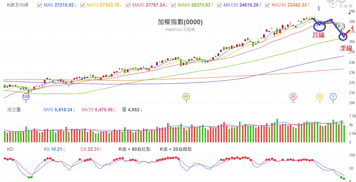 台股走勢有慣性不需太去預測行情！ - 短線飆派軍團長(證券/期貨雙分析師) | 投資網誌| 玩股網