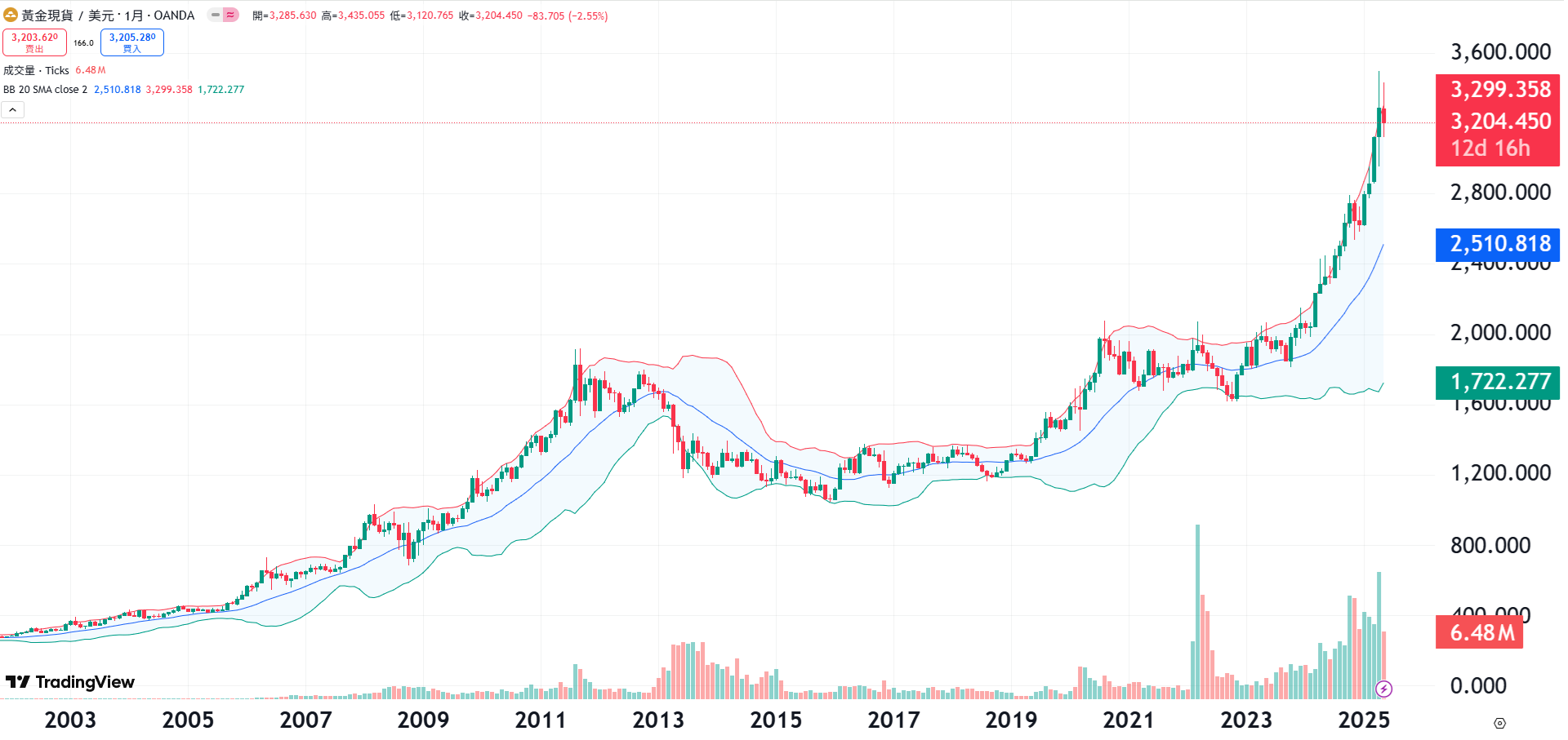 黃金的獲利機會- KuraHoshi | 投資網誌| 玩股網