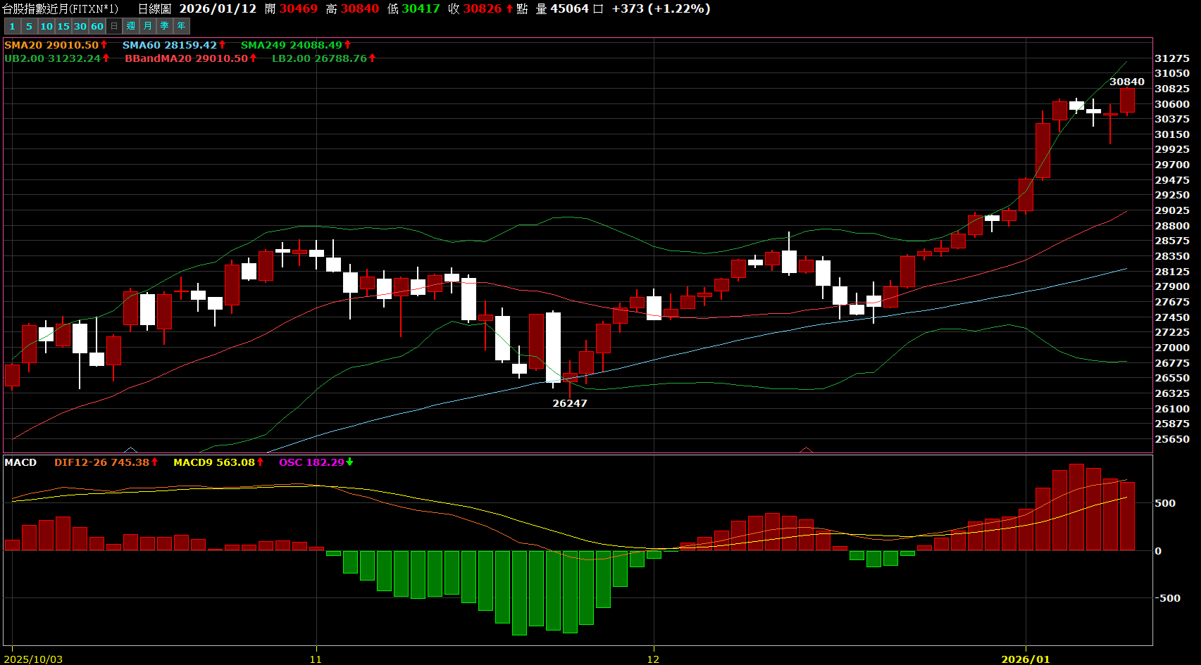 台股還能繼續漲嗎？ - KuraHoshi | 投資網誌| 玩股網
