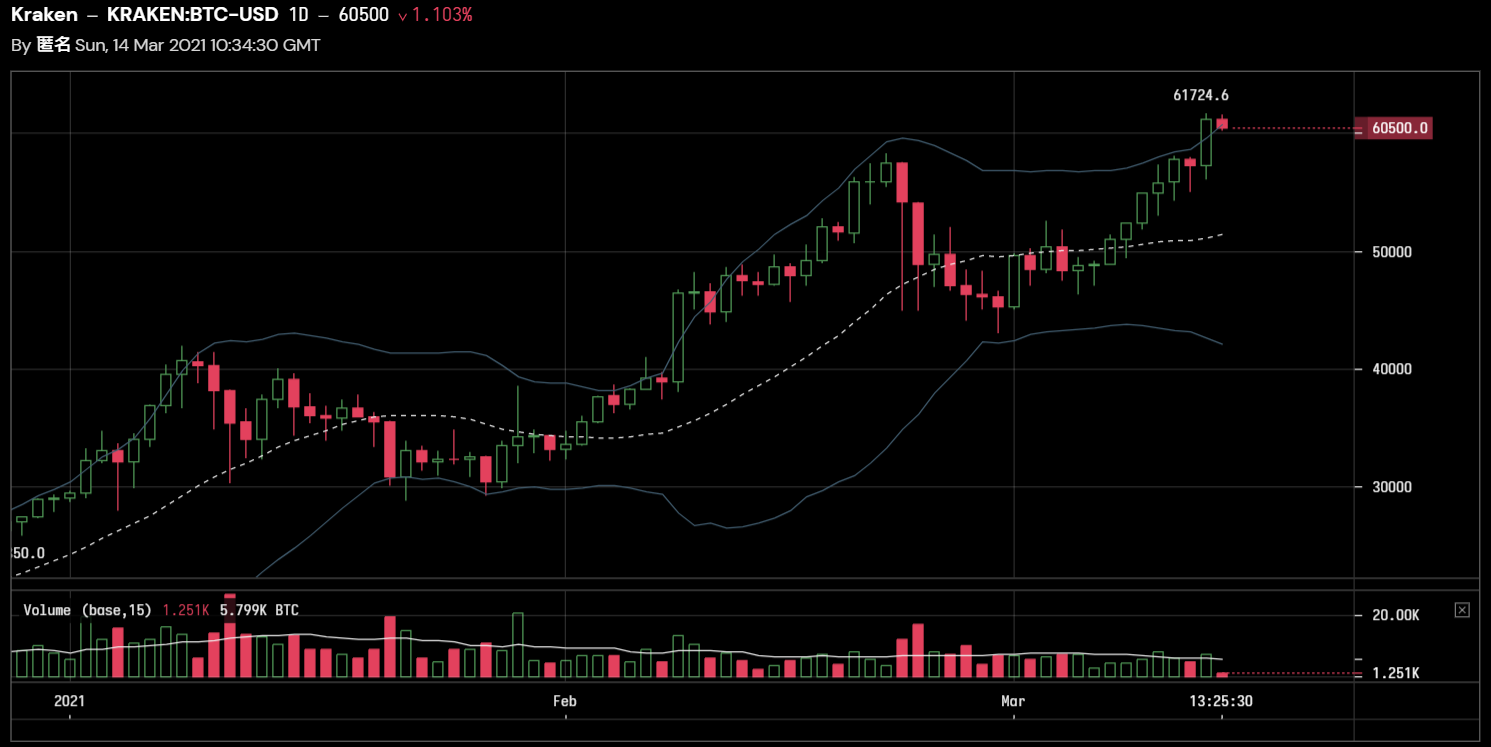 從比特幣看台股投資方向- KuraHoshi | 投資網誌| 玩股網