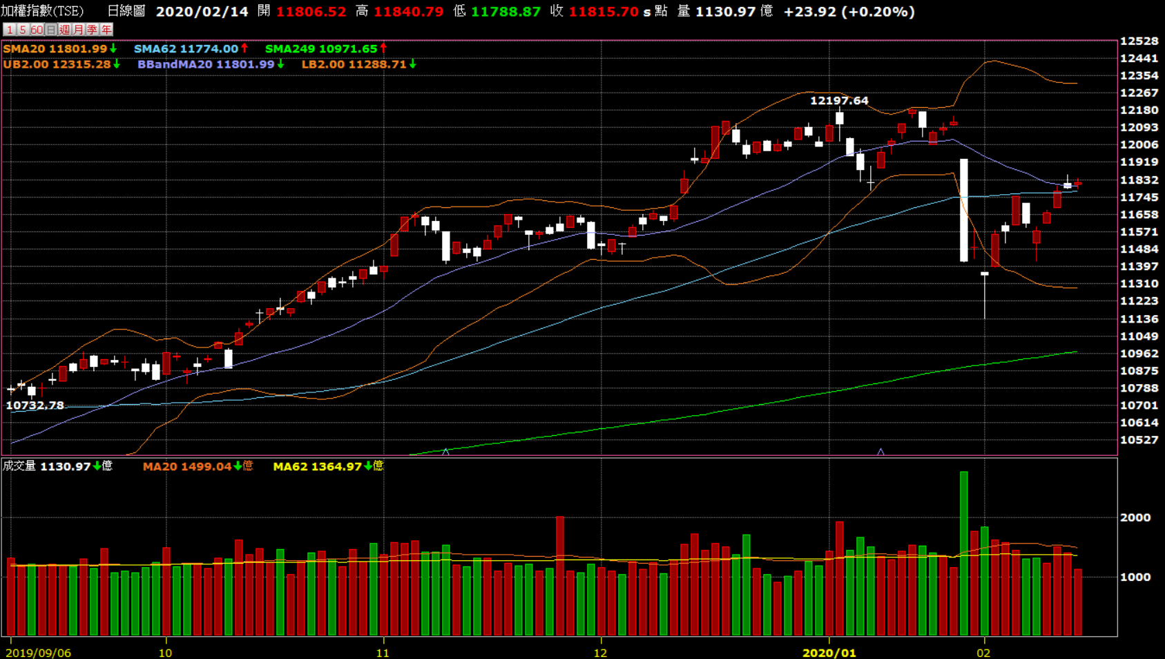 尊重趨勢，繼續賺短中線多頭財- KuraHoshi | 投資網誌| 玩股網