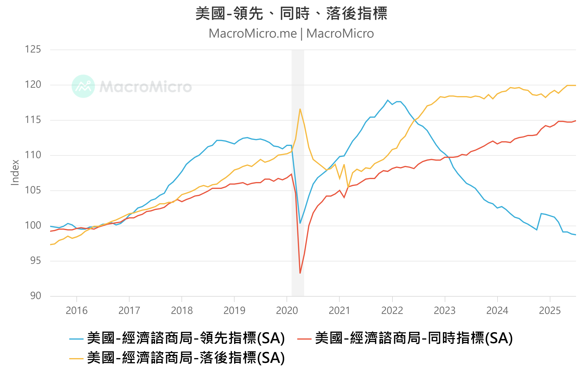 從總經指標看台股未來- KuraHoshi | 投資網誌| 玩股網
