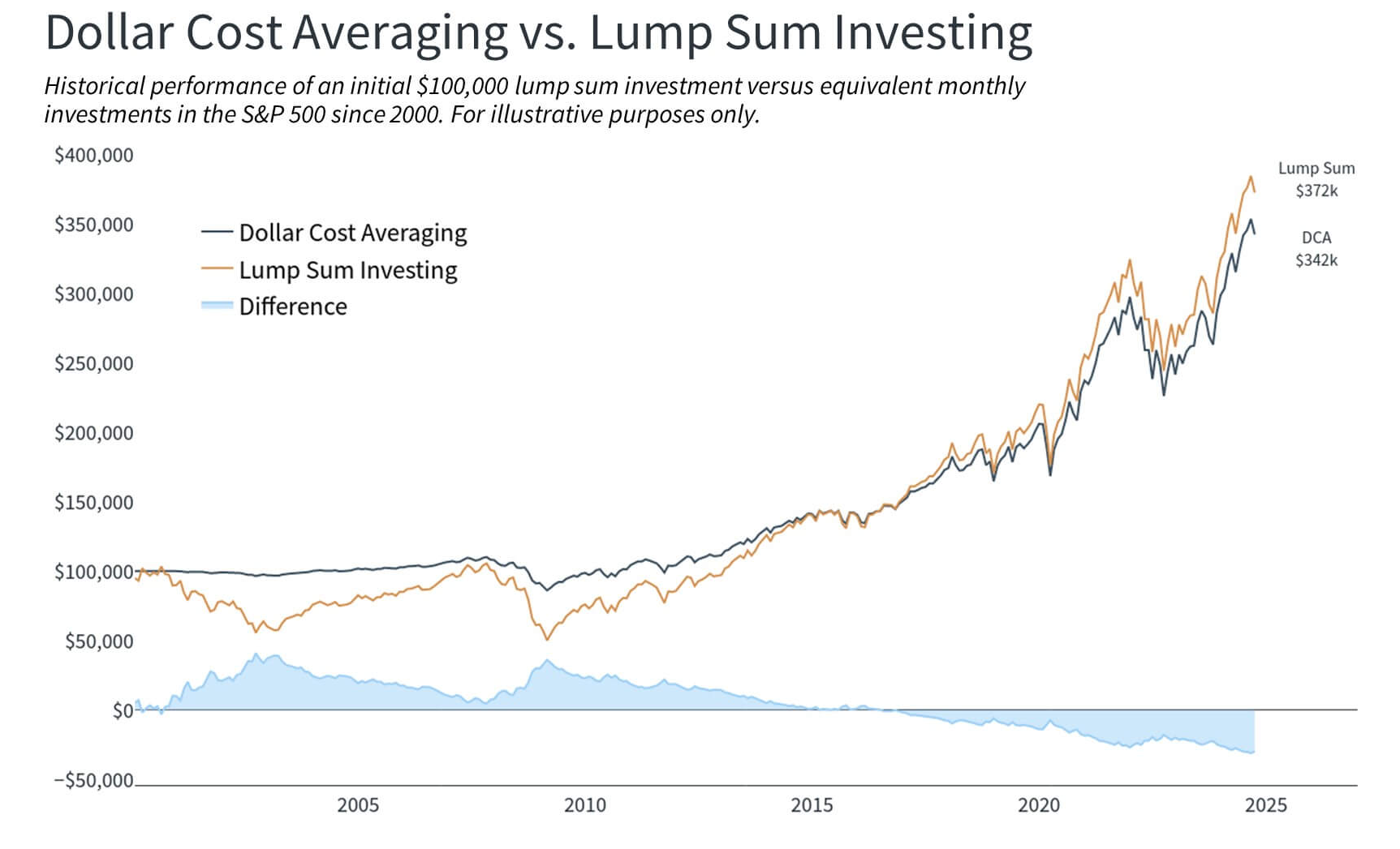 DCA是財富自由的萬靈藥嗎？ - KuraHoshi | 投資網誌| 玩股網