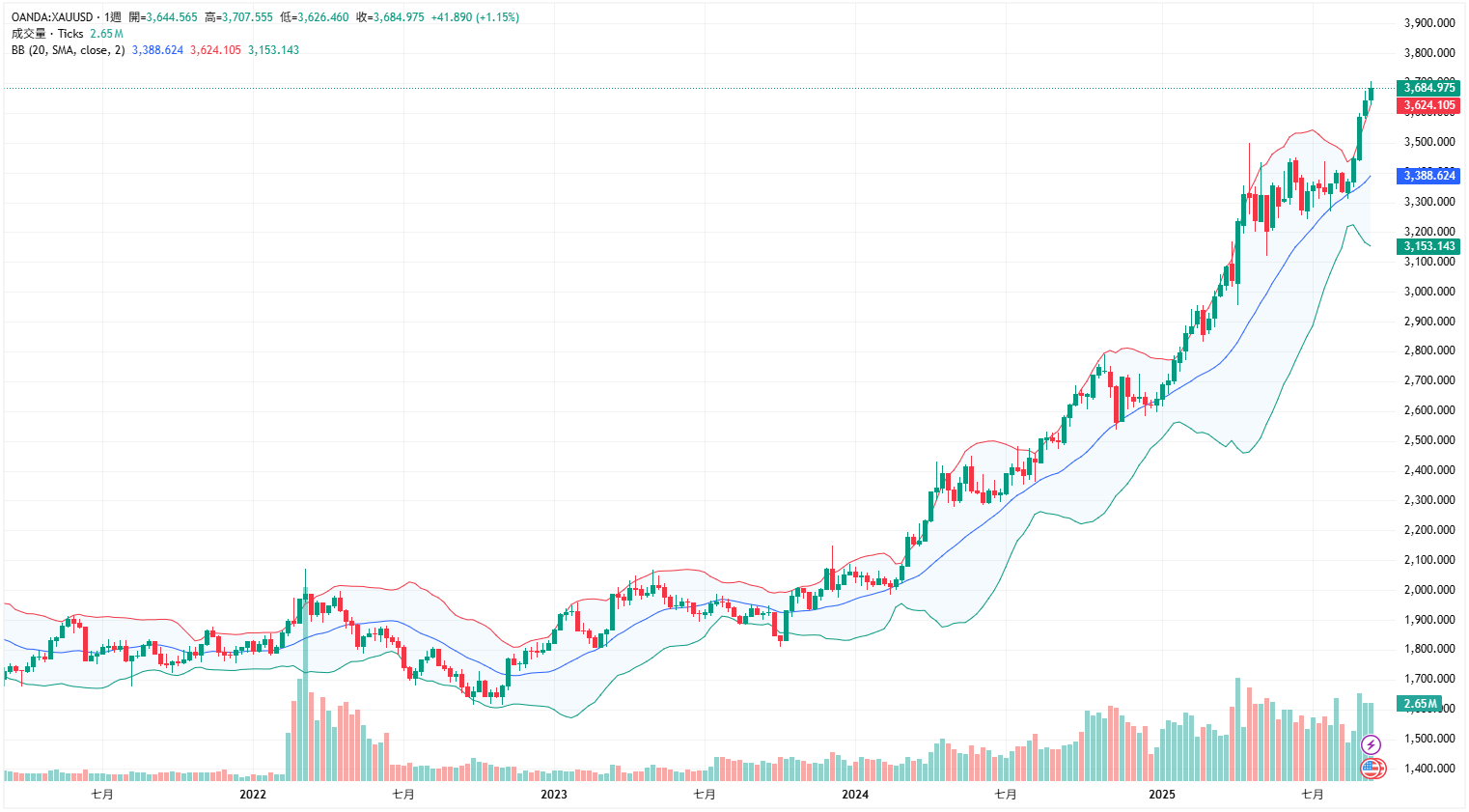 我的新黃金放空方式- KuraHoshi | 投資網誌| 玩股網