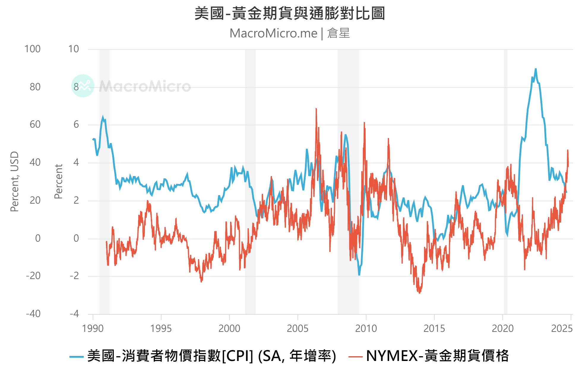 買黃金或房產能夠抗通膨嗎？ - KuraHoshi | 投資網誌| 玩股網