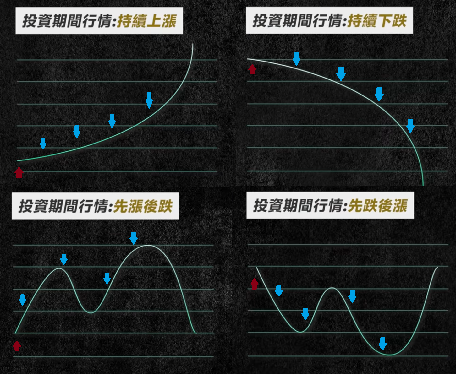 DCA是財富自由的萬靈藥嗎？ - KuraHoshi | 投資網誌| 玩股網