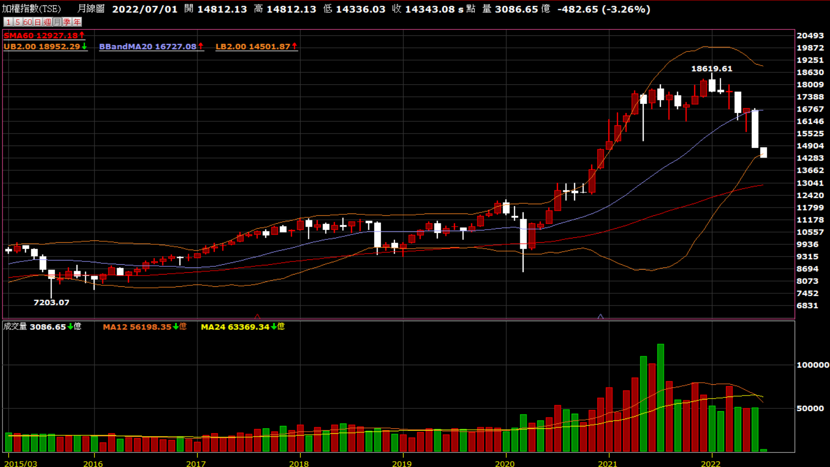 空頭市場不預測反彈- KuraHoshi | 投資網誌| 玩股網