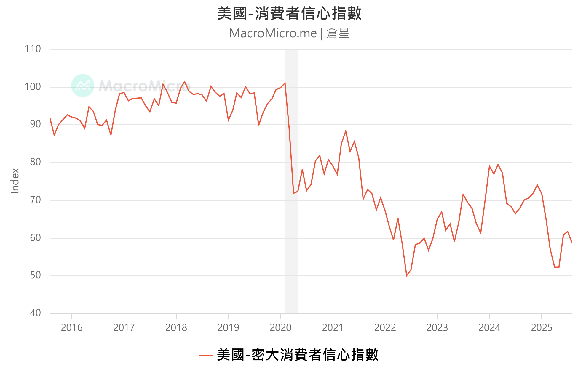 從總經指標看台股未來- KuraHoshi | 投資網誌| 玩股網