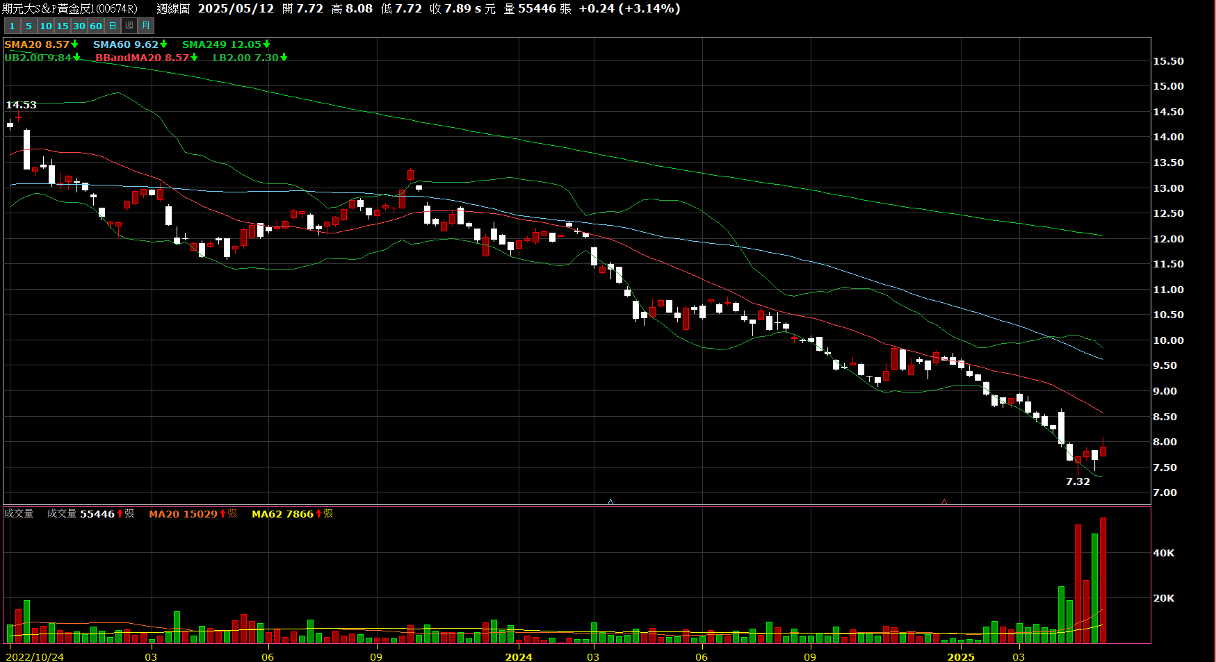 黃金的獲利機會- KuraHoshi | 投資網誌| 玩股網