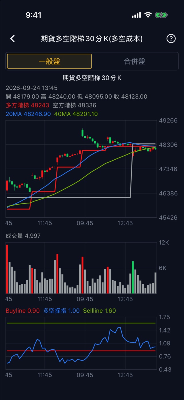 多空階梯 30 分 K(多空成本)