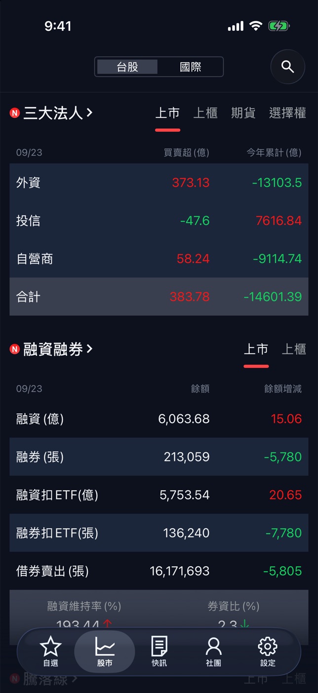 台股總覽:新增融資維持率、券資比