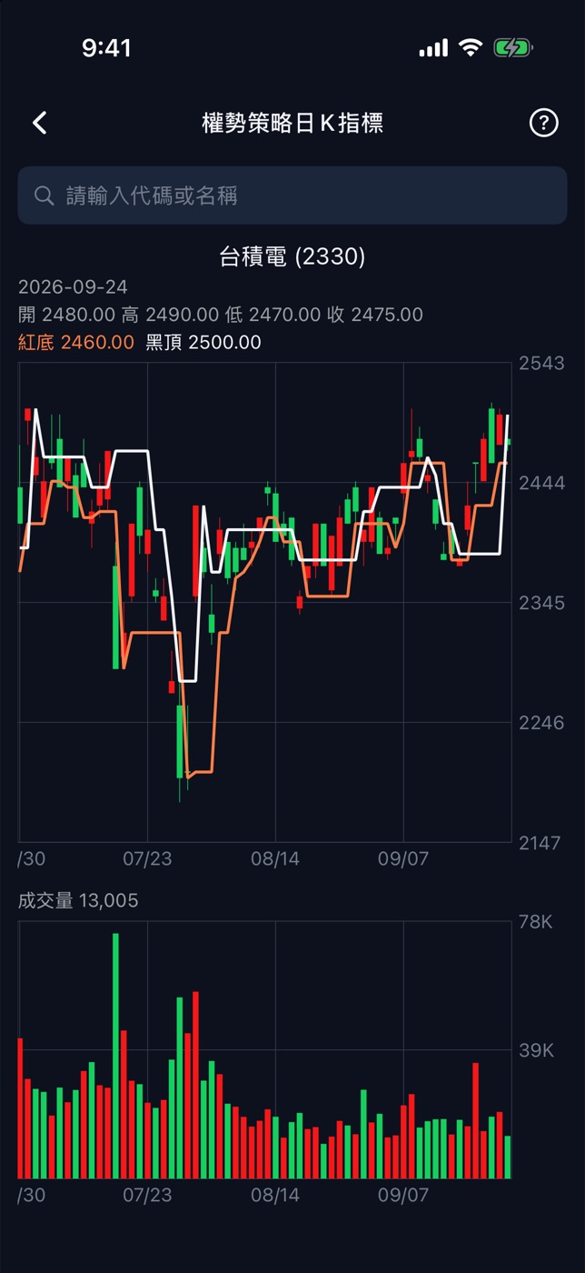 權勢策略日 K 指標