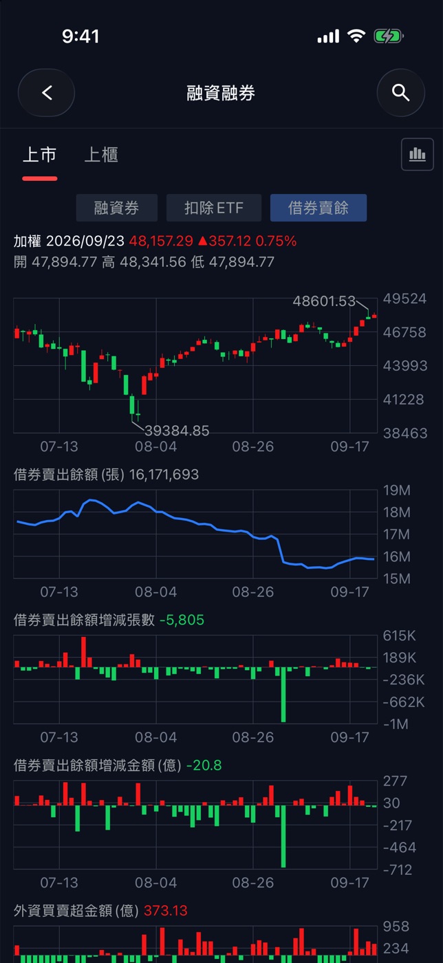 圖表模式:借券賣餘