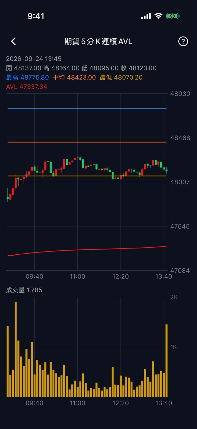 期貨 5 分 K 連續 AVL