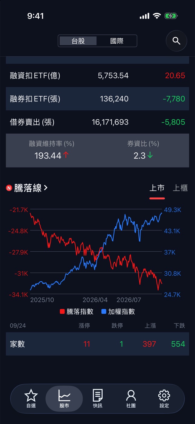 台股總覽:騰落線區塊